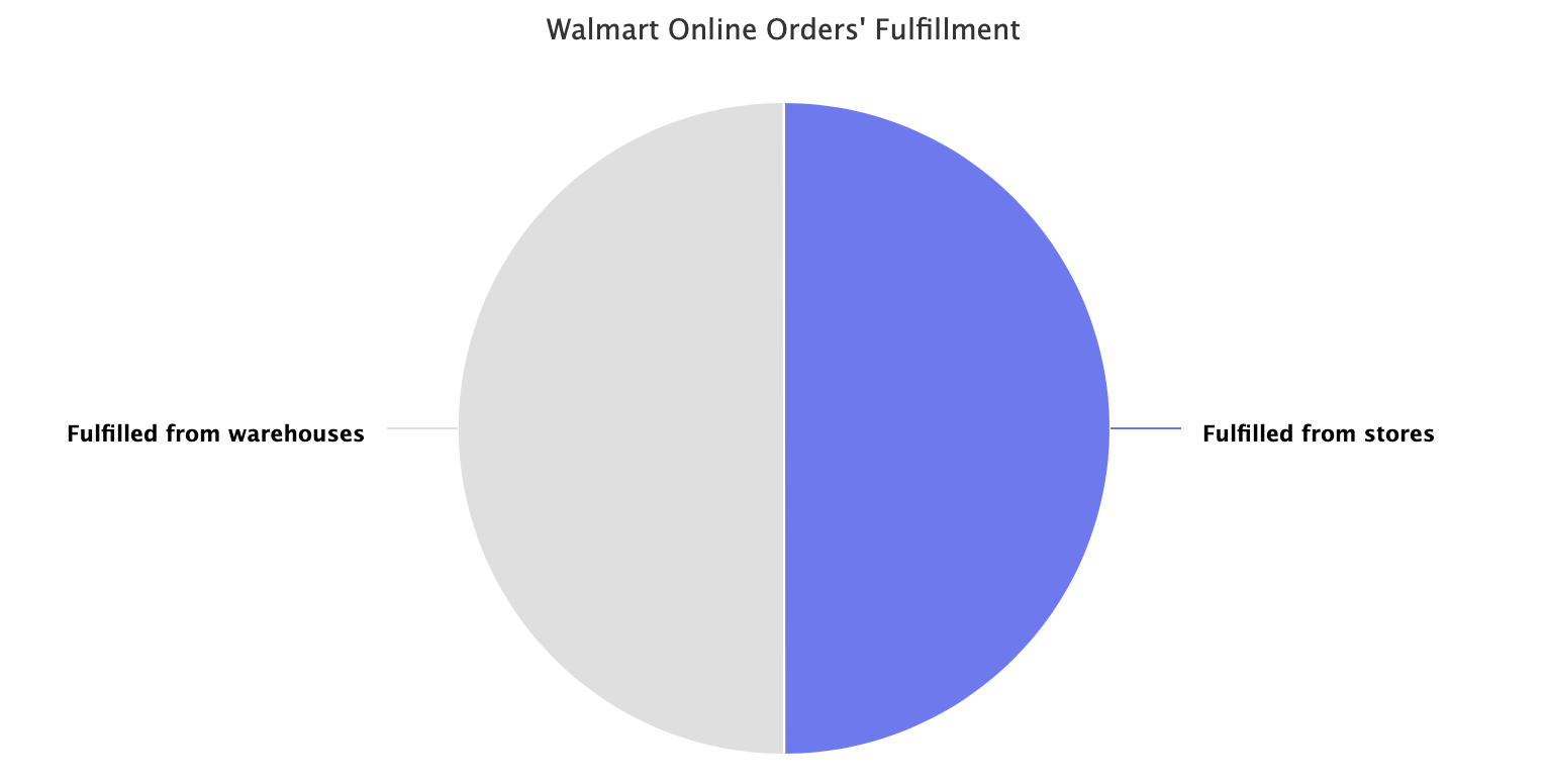 Walmart Online Orders' Fulfillment