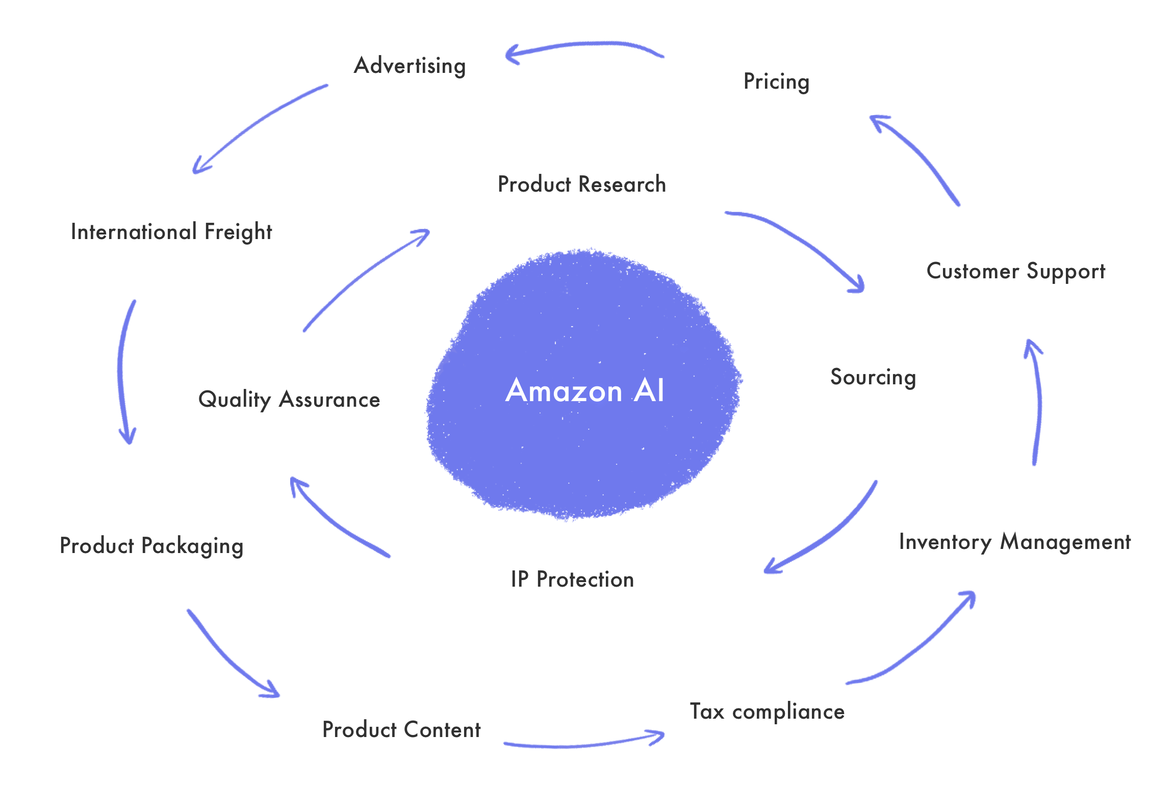 Amazon AI tools