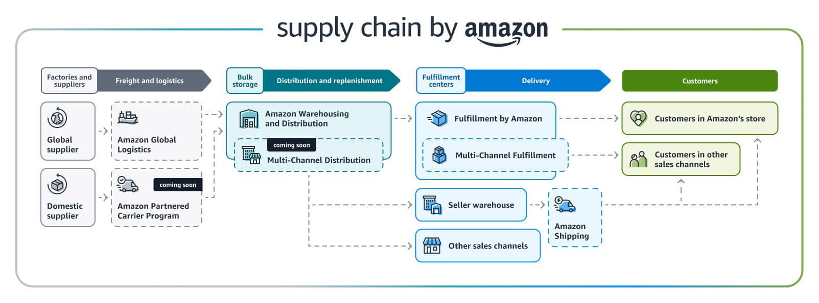 Supply chain by Amazon