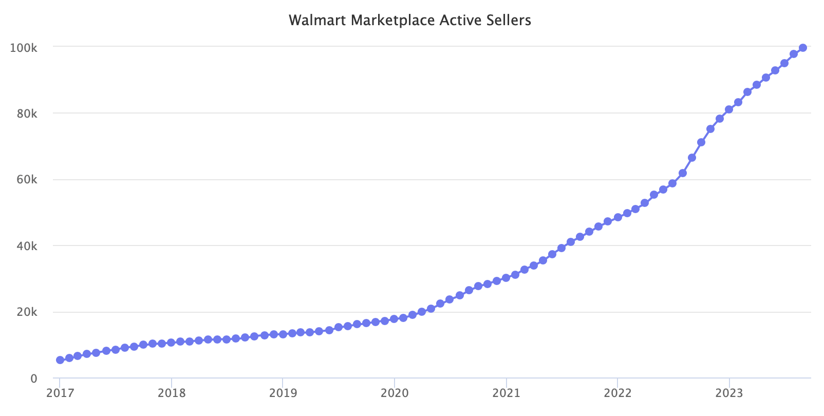  number of active sellers 2022