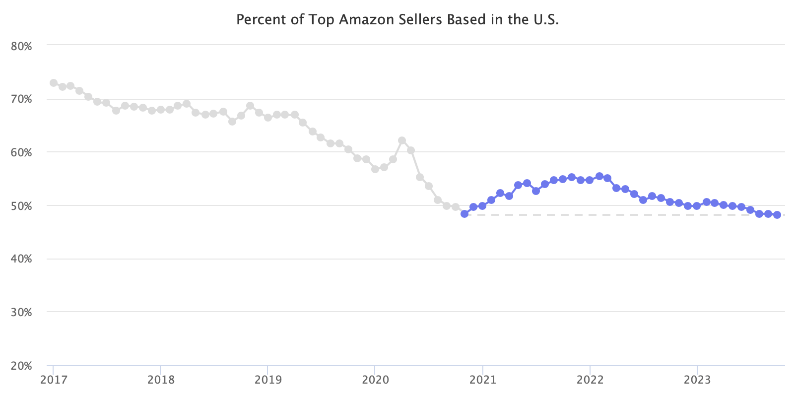 Percent of Top Amazon Sellers Based in the U.S.