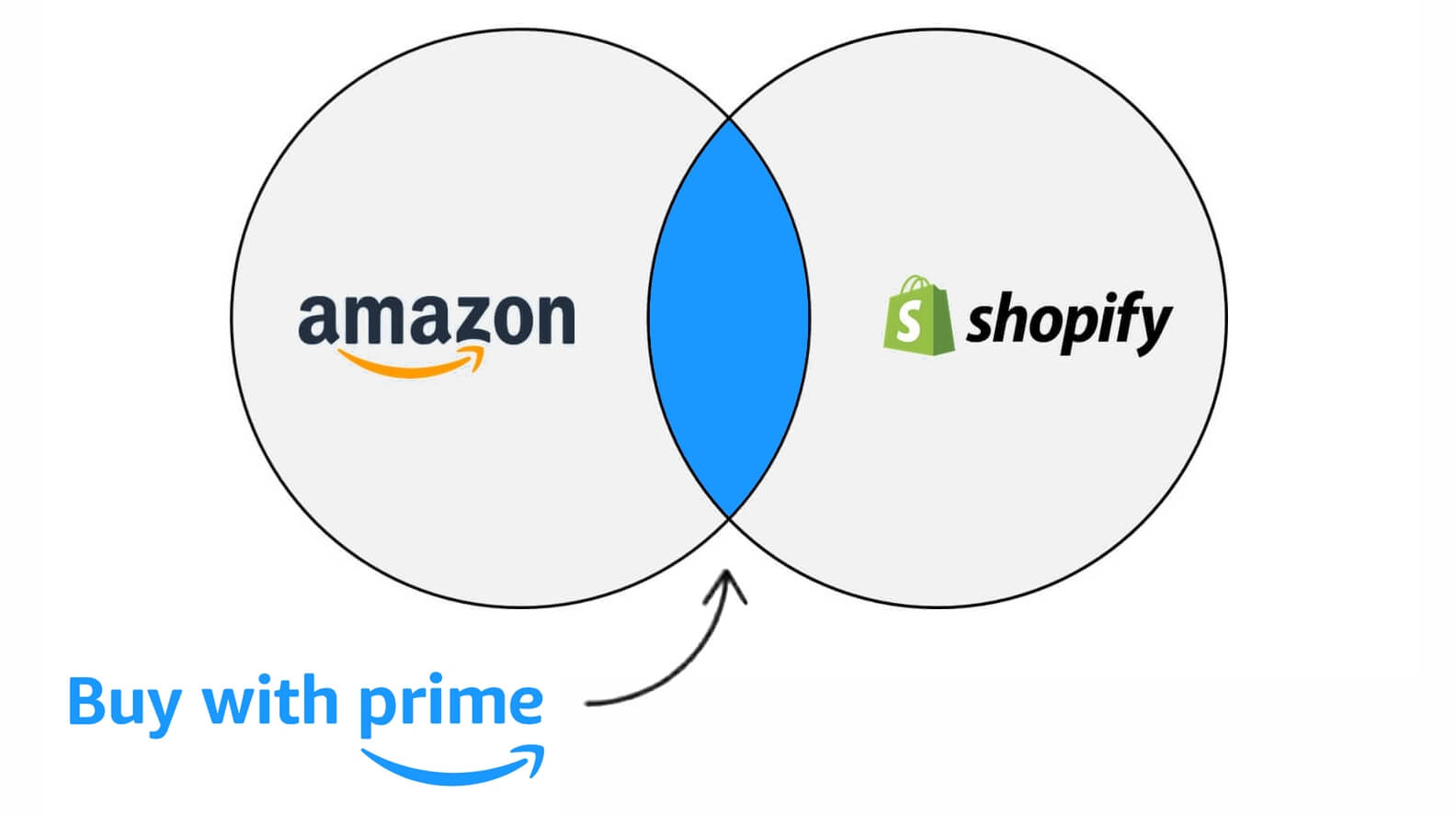 Amazon Shopify seller Venn diagram overlapping with Buy with Prime
