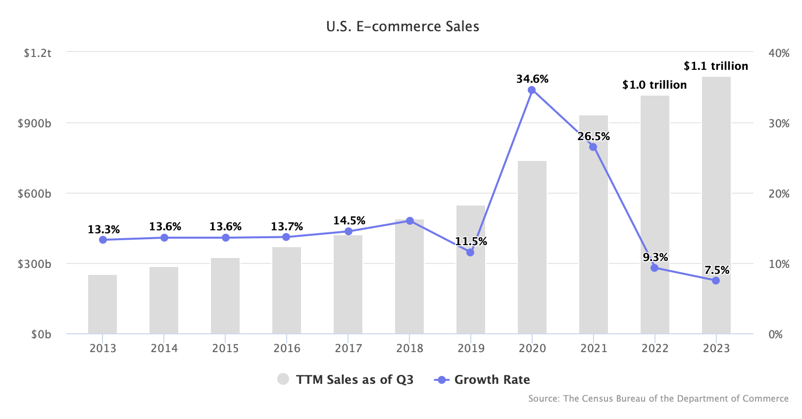 US E-commerce Sales