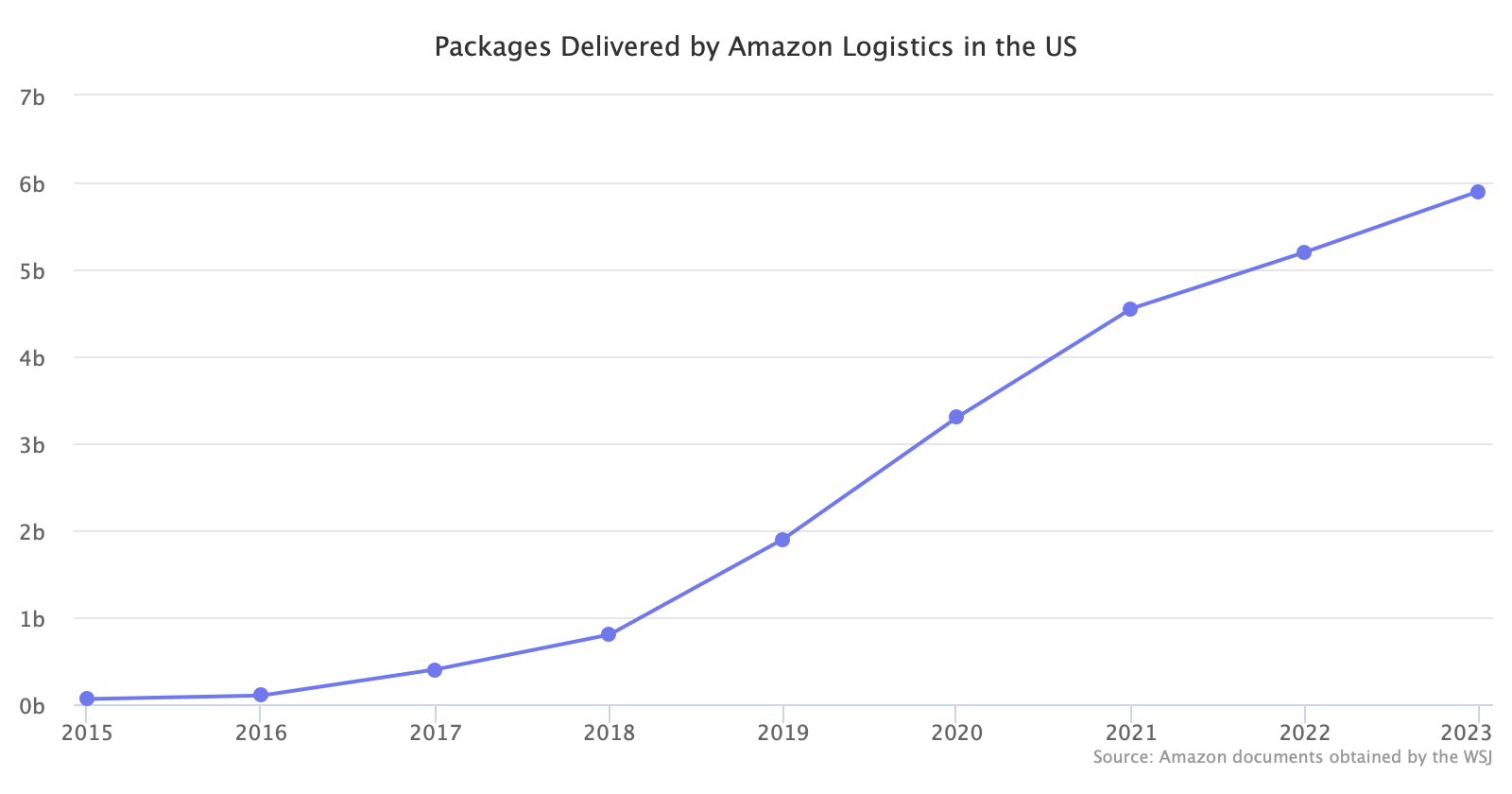 'Packages Delivered by Amazon Logistics in the U.S.