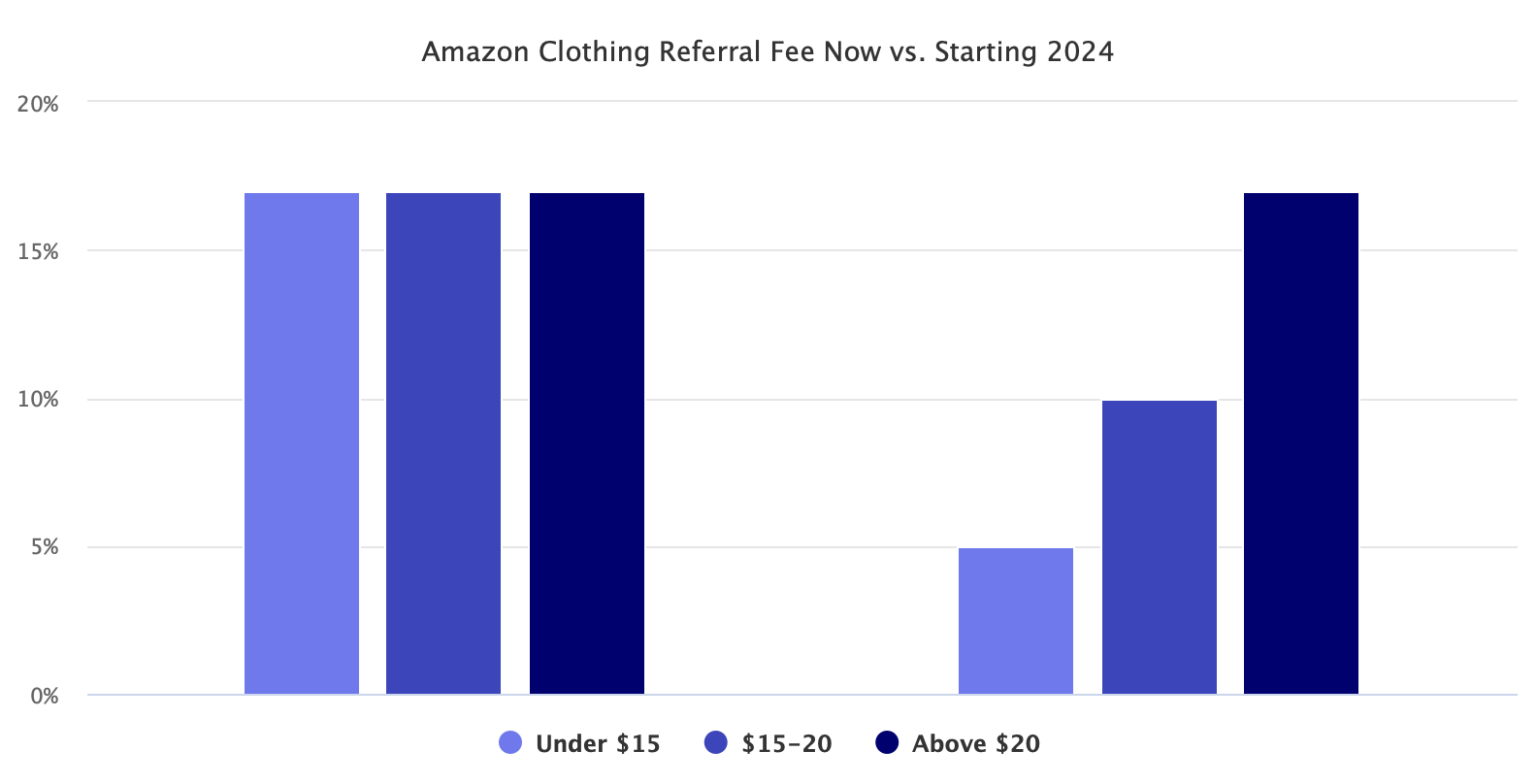 Amazon Clothing Referral Fee Now vs. Starting 2024