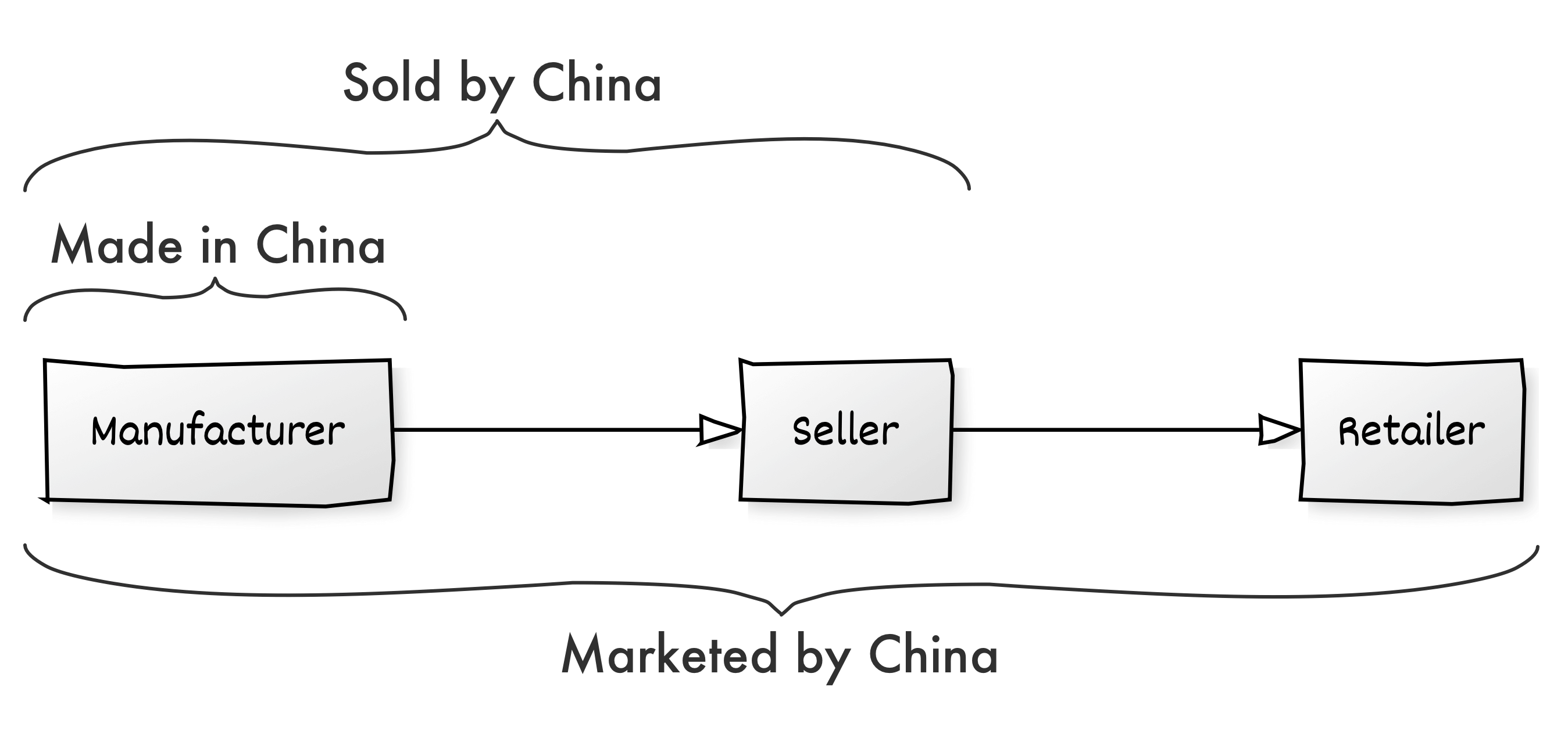 Made, Sold, Marketed by China