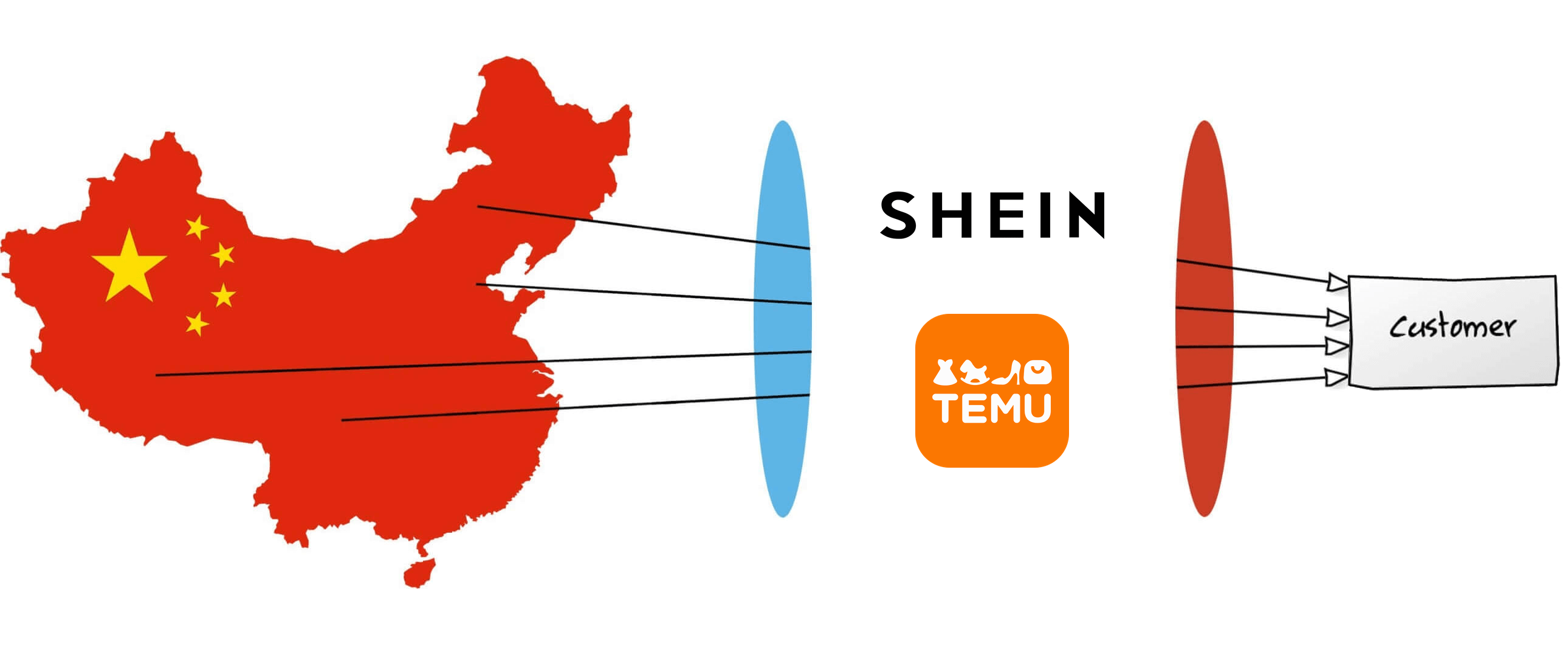 Shein and Temu direct to consumer from China