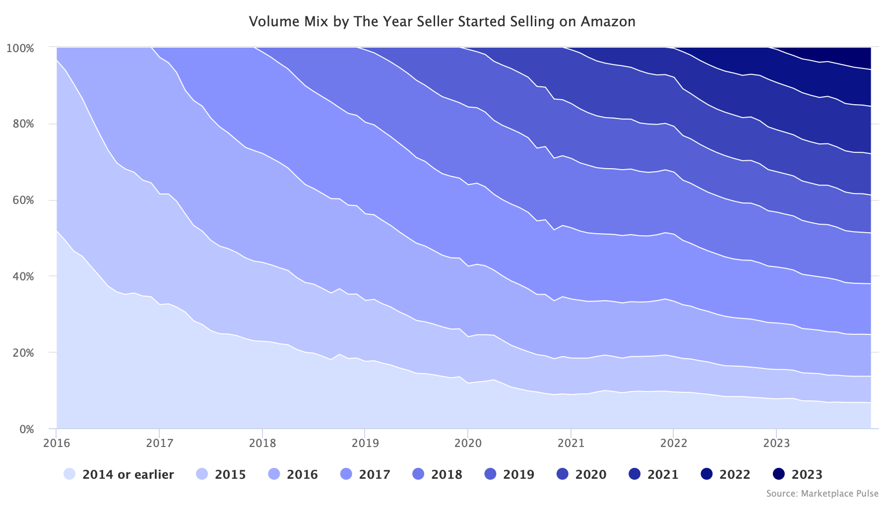Volume Mix by The Year Seller Started Selling on Amazon