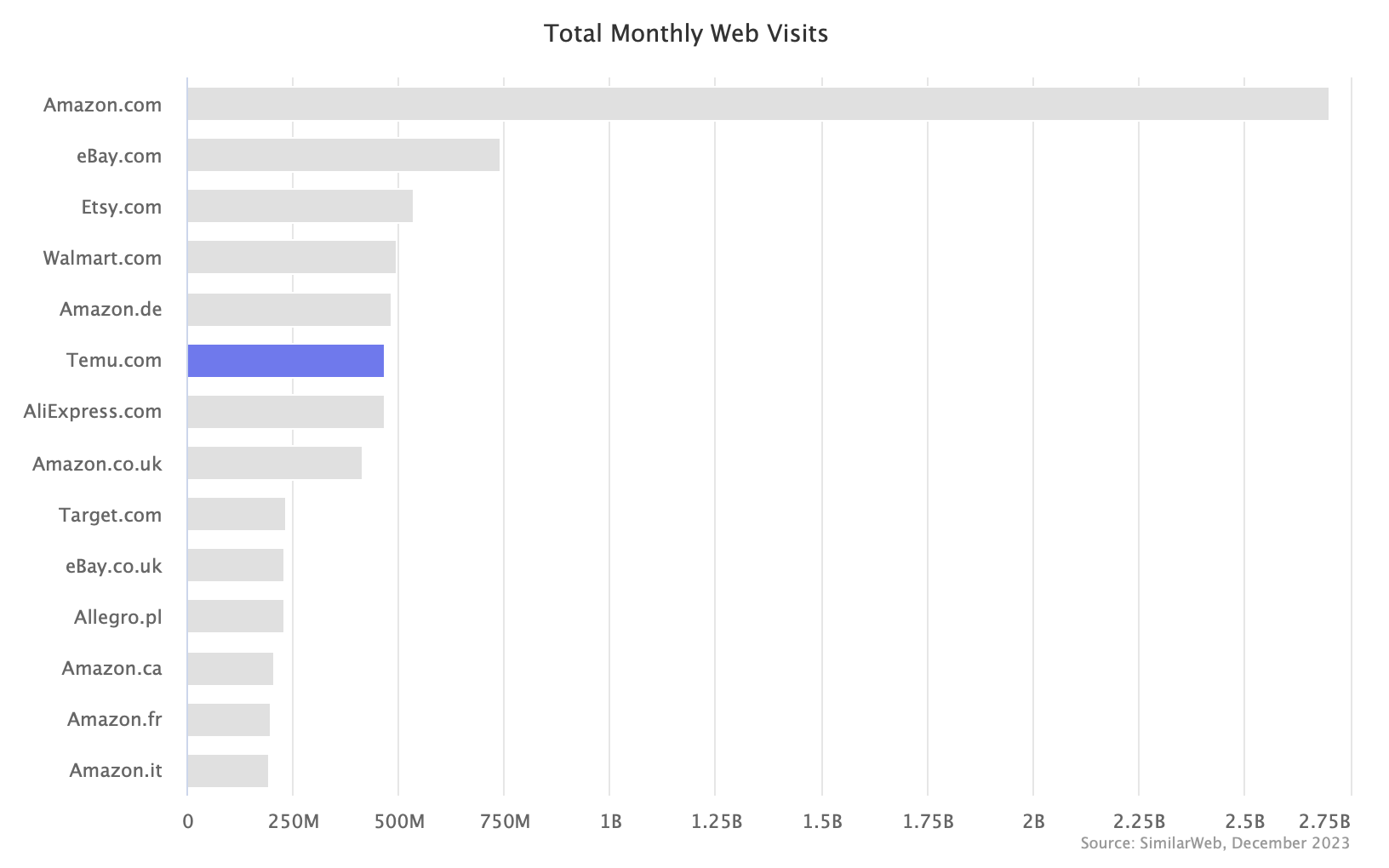 Total Monthly Web Visits, December 2023
