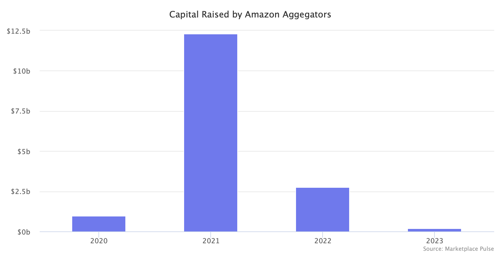 Capital Raised by Amazon Aggregators