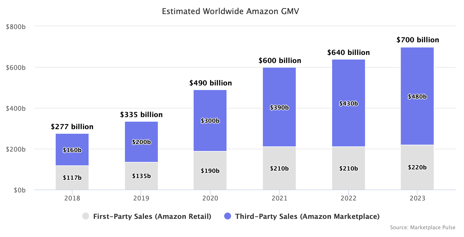 Estimated Worldwide Amazon GMV