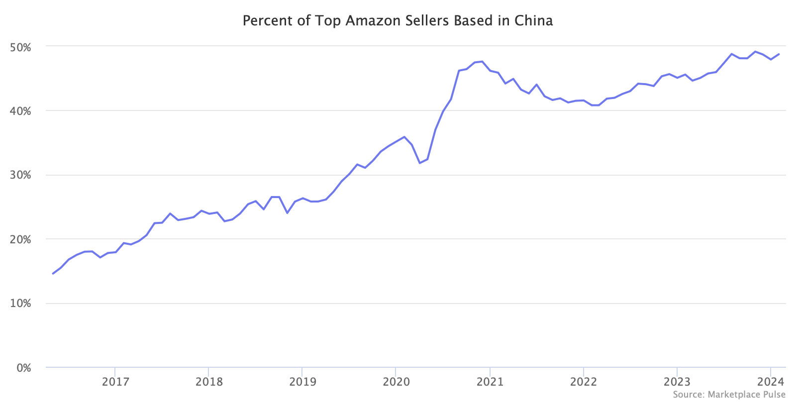 Percent of Top Amazon Sellers Based in China