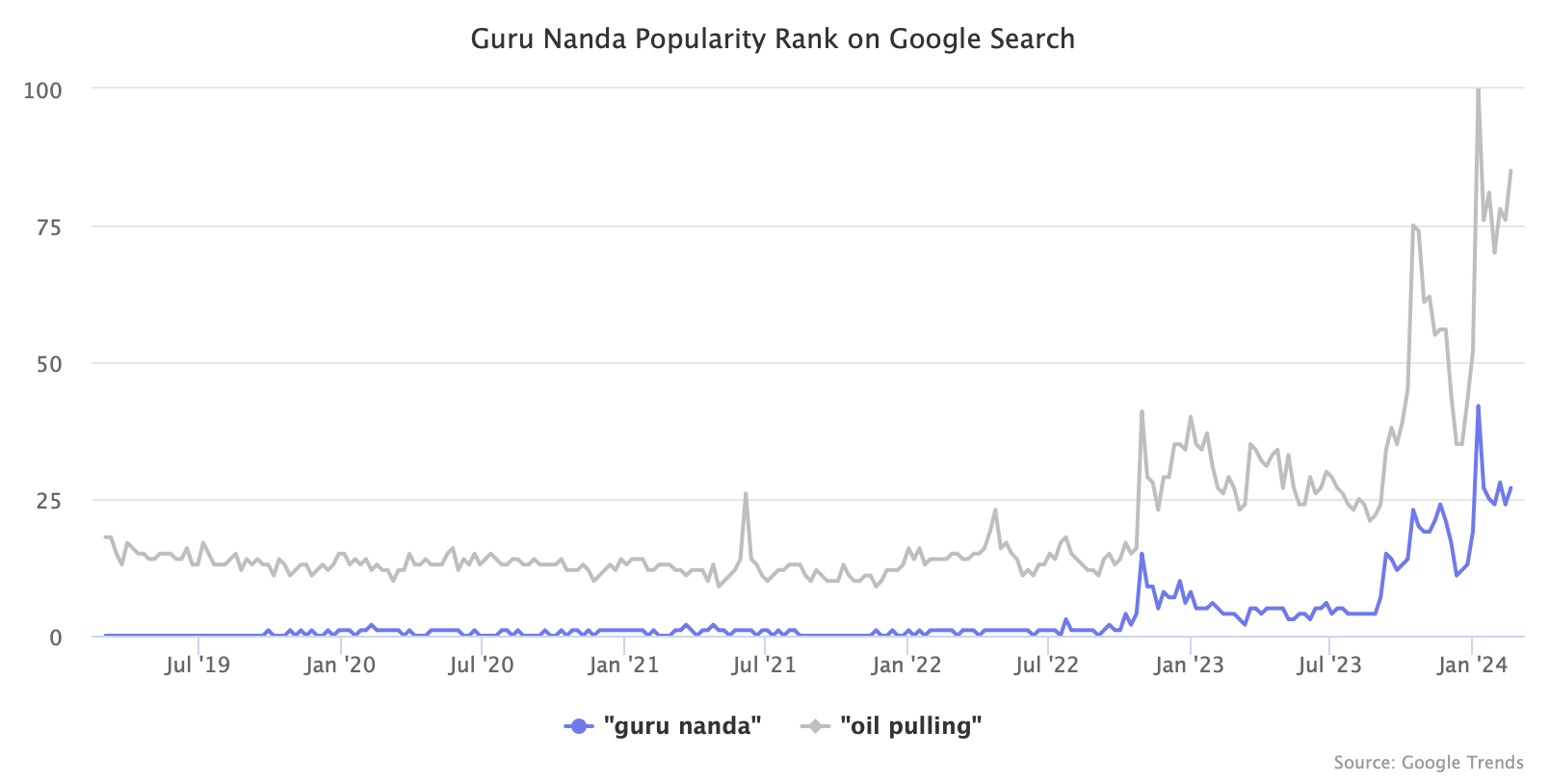 Guru Nanda Popularity Rank on Google Search