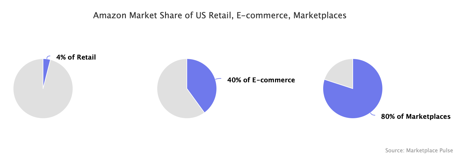 Amazon market share in US retail, e-commerce and marketplaces