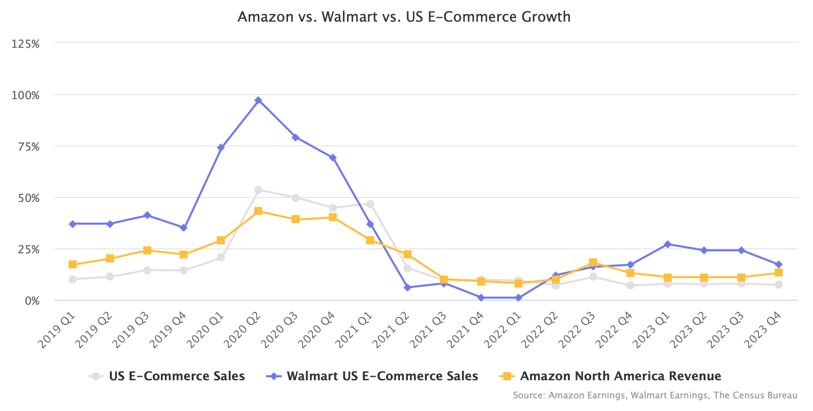 Amazon vs. Walmart vs. US E-Commerce Growth