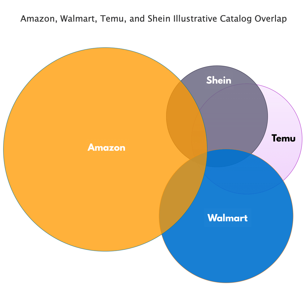 Amazon, Walmart, Temu, and Shein Catalog Overlap
