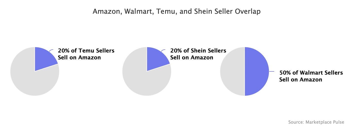 Amazon, Walmart, Temu, and Shein Seller Overlap