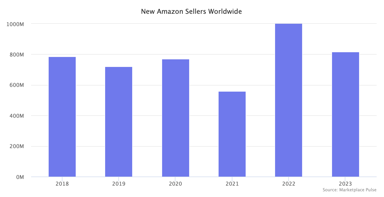 New Amazon Sellers Worldwide