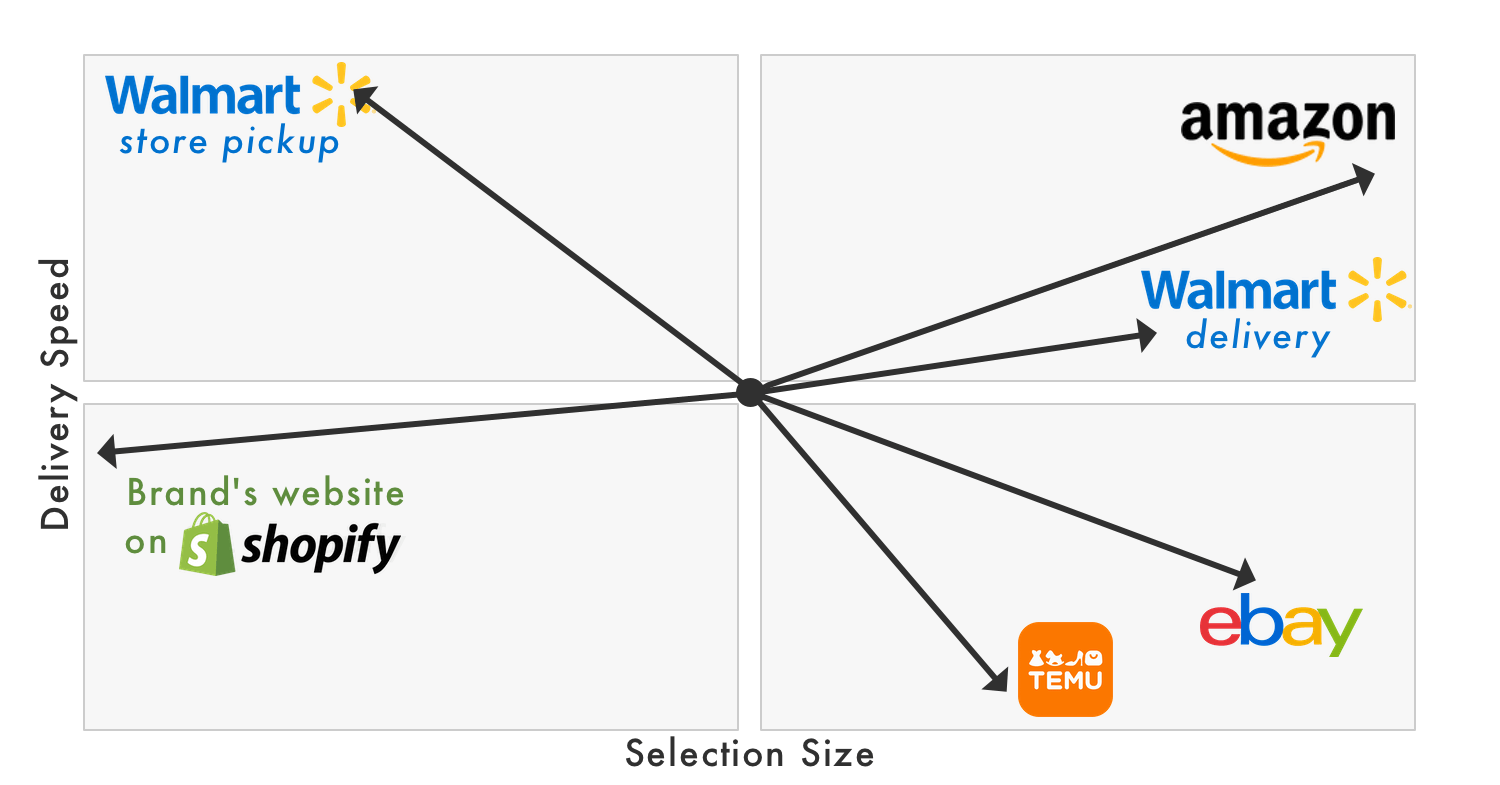 E-commerce delivery speed and selection matrix