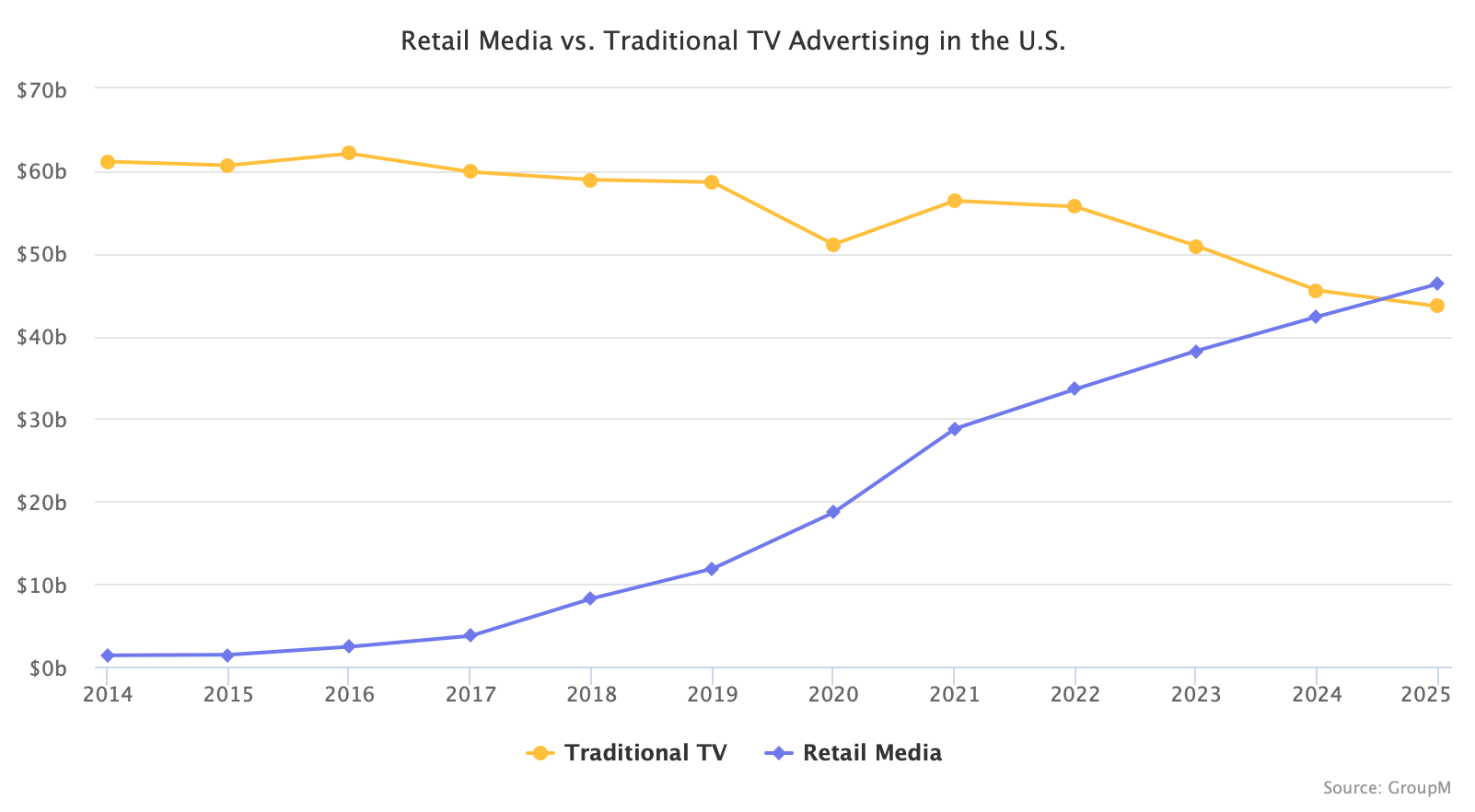 Retail Media vs. Traditional TV Advertising in the U.S.