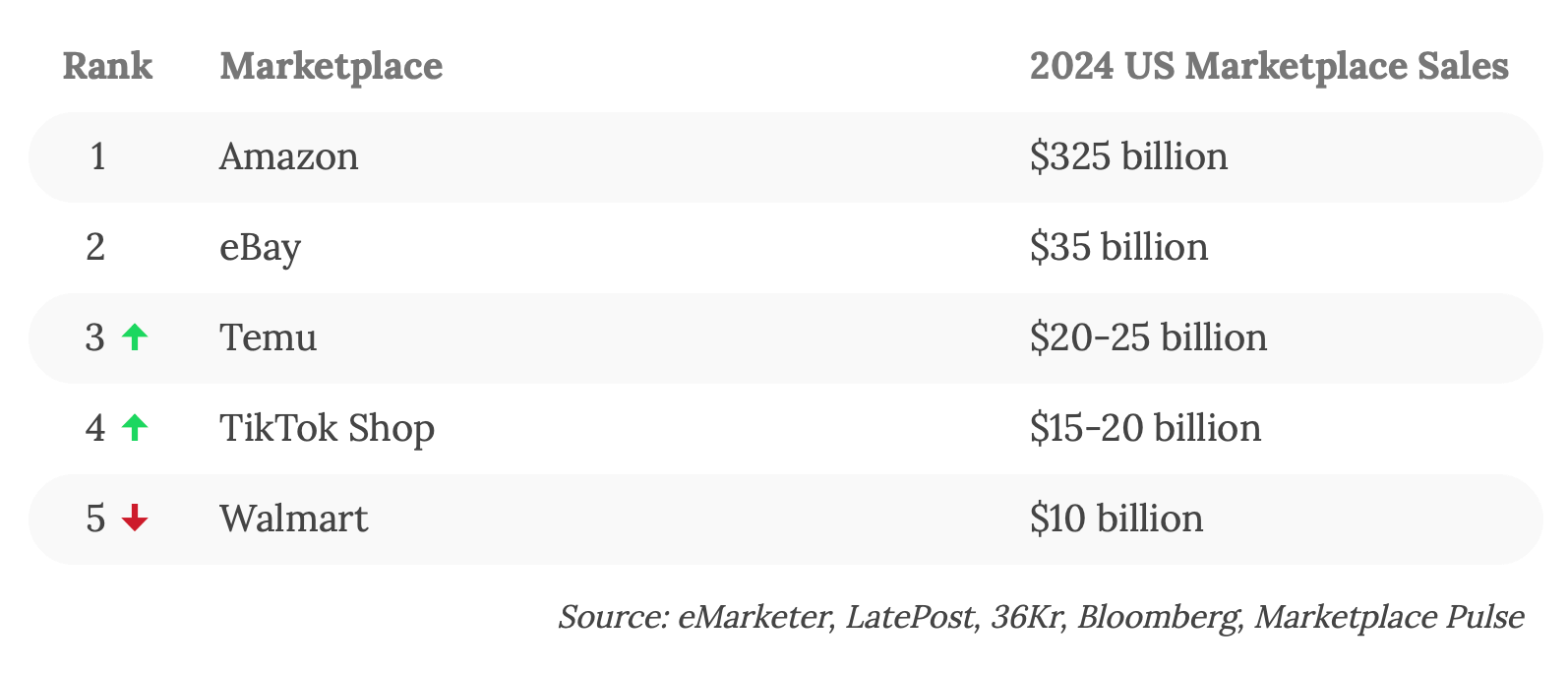 Top 5 US e-commerce marketplaces in 2024
