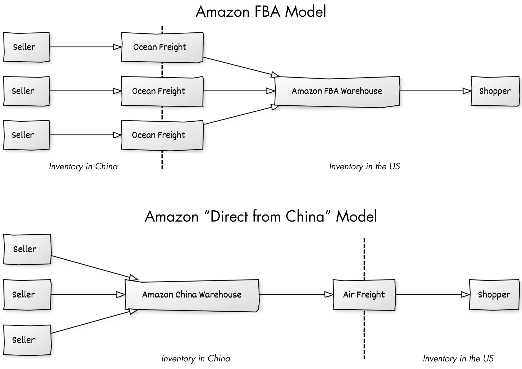 Amzon FBA vs direct-from-China model