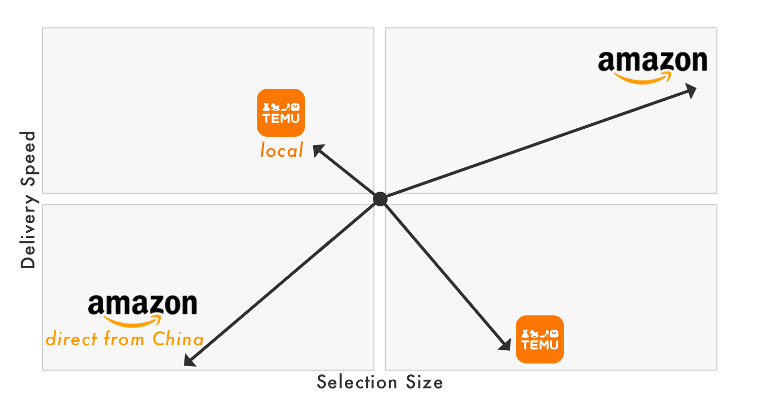 Amazon vs Temu selection and delivery speed matrix