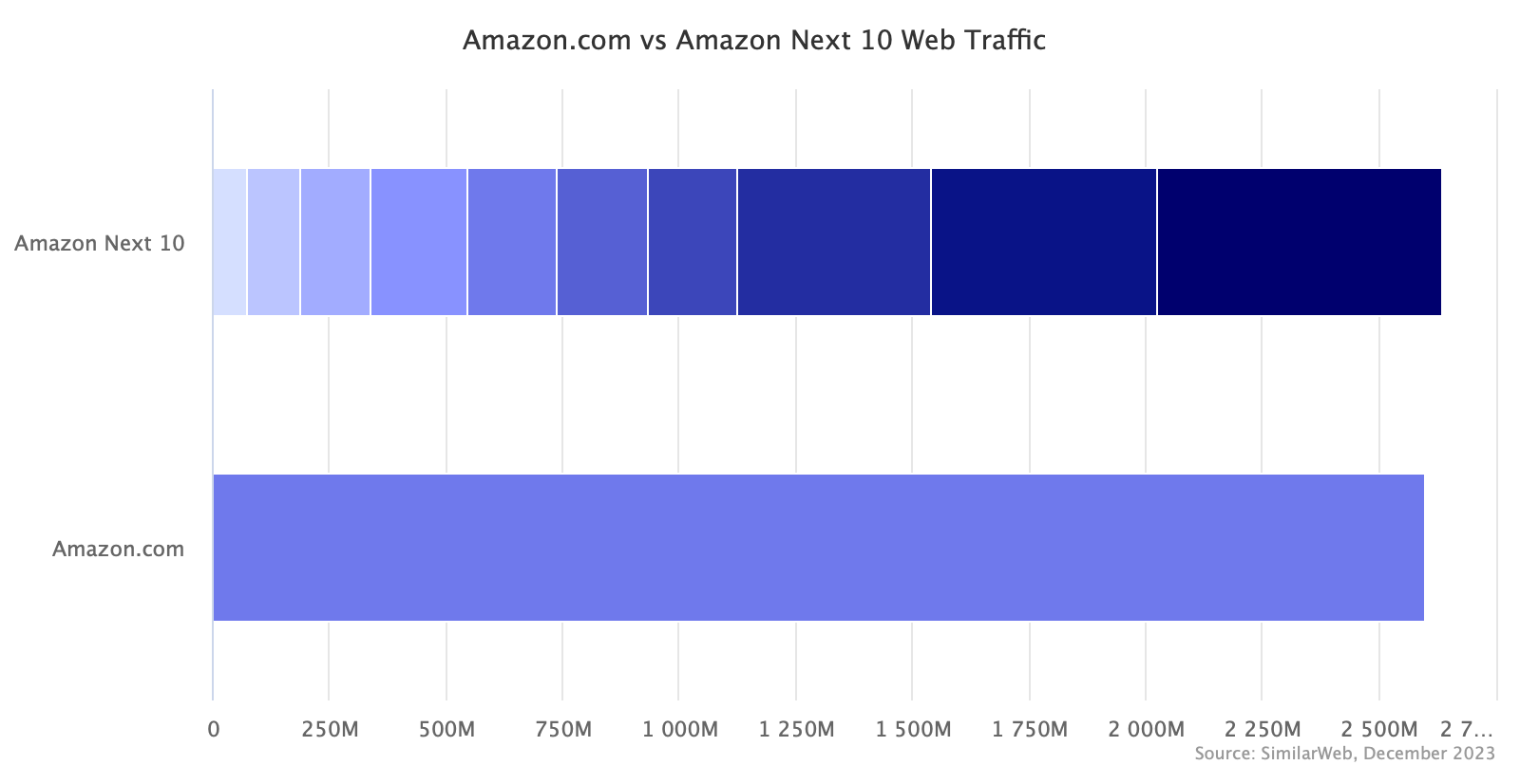 Amazon.com vs Amazon Next 10 Web Traffic