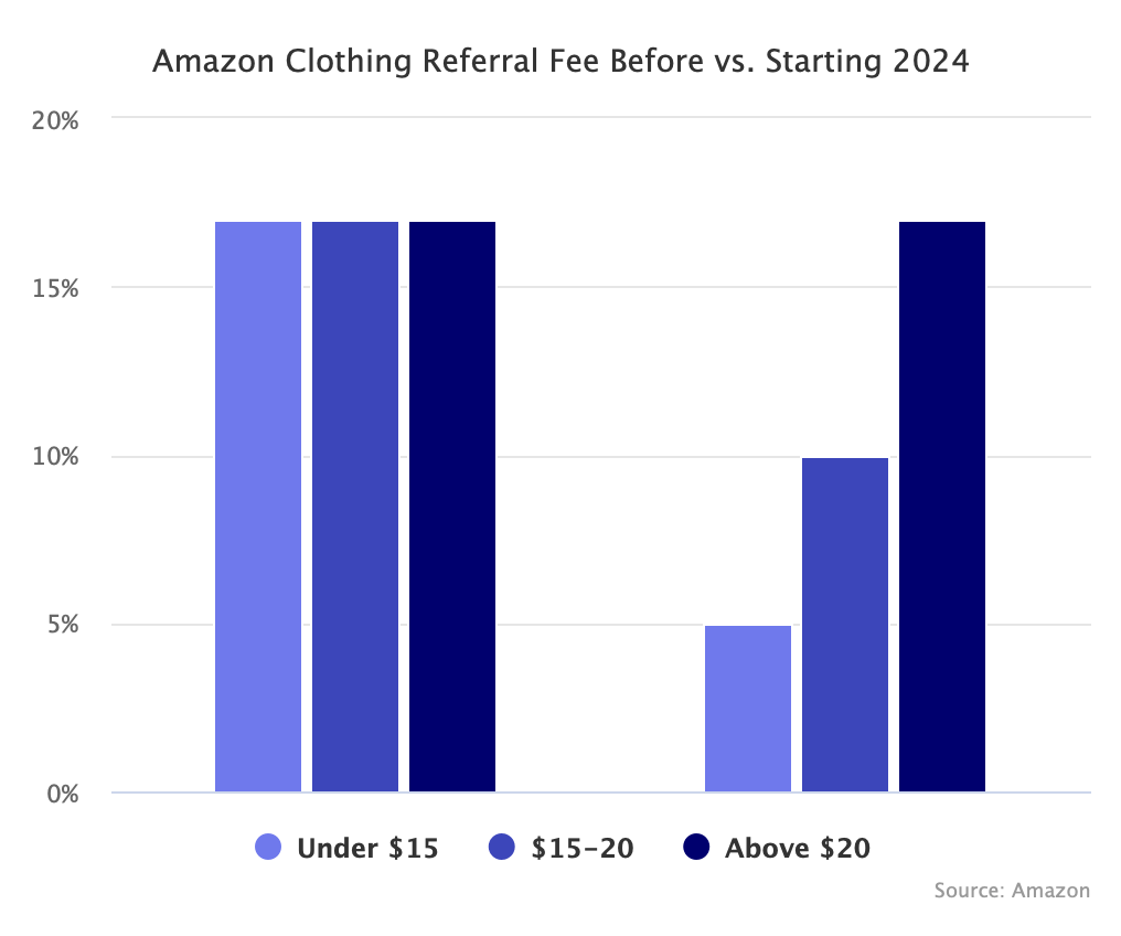 Amazon Clothing Referral Fee Before vs. Starting 2024