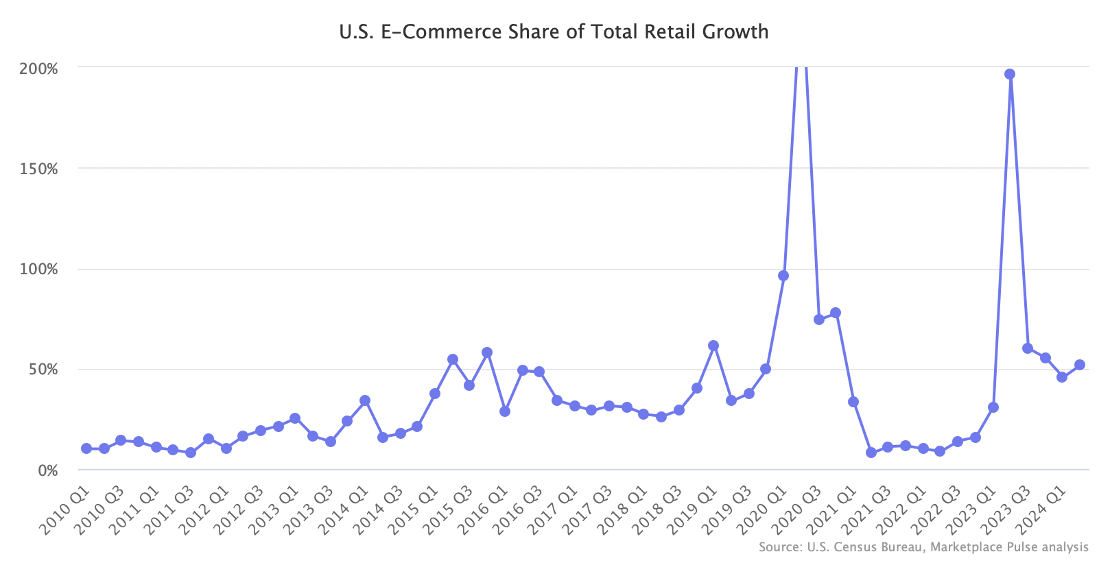 U.S. E-Commerce Share of Total Retail Growth