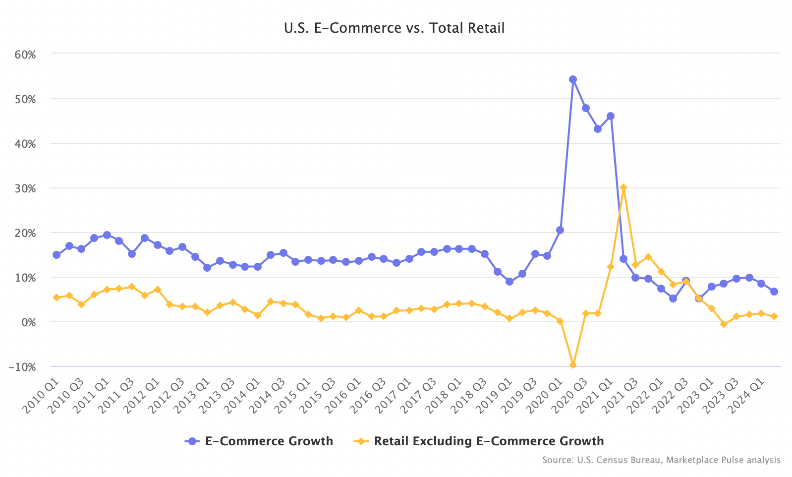 US E-Commerce vs. Total Retail