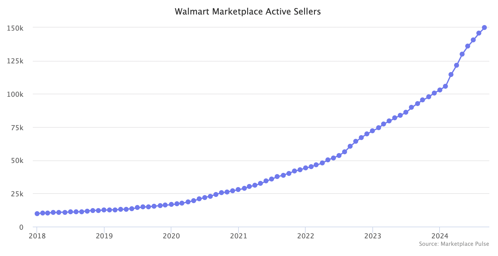 Walmart Marketplace active Sellers