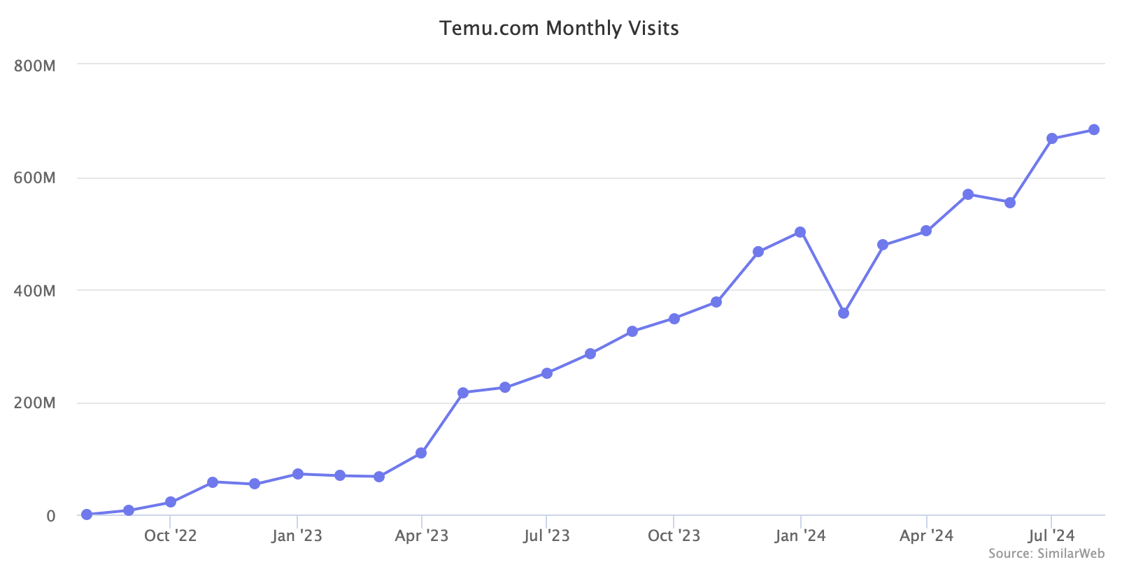 Temu.com Monthly Visits