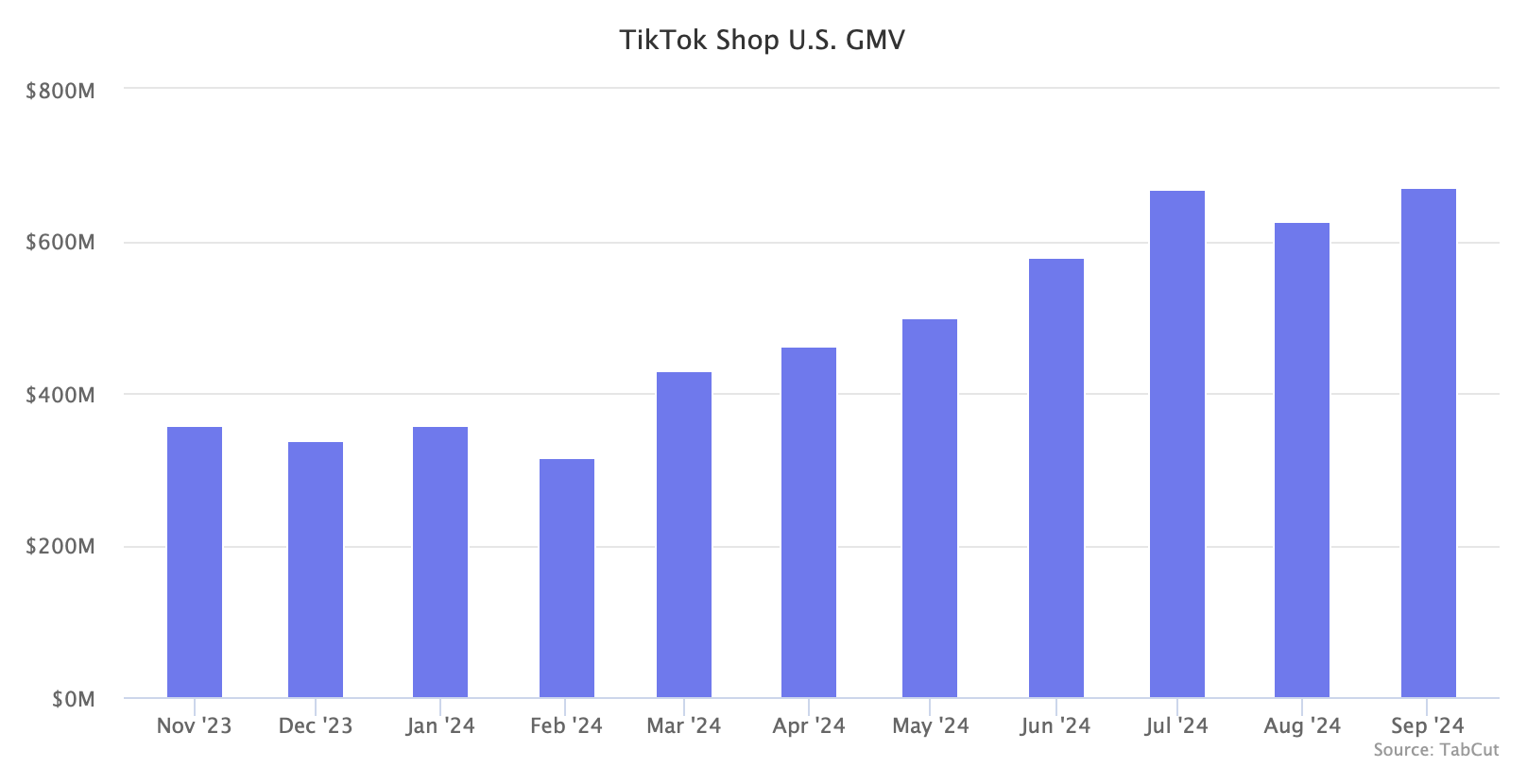 TikTok Shop U.S. GMV