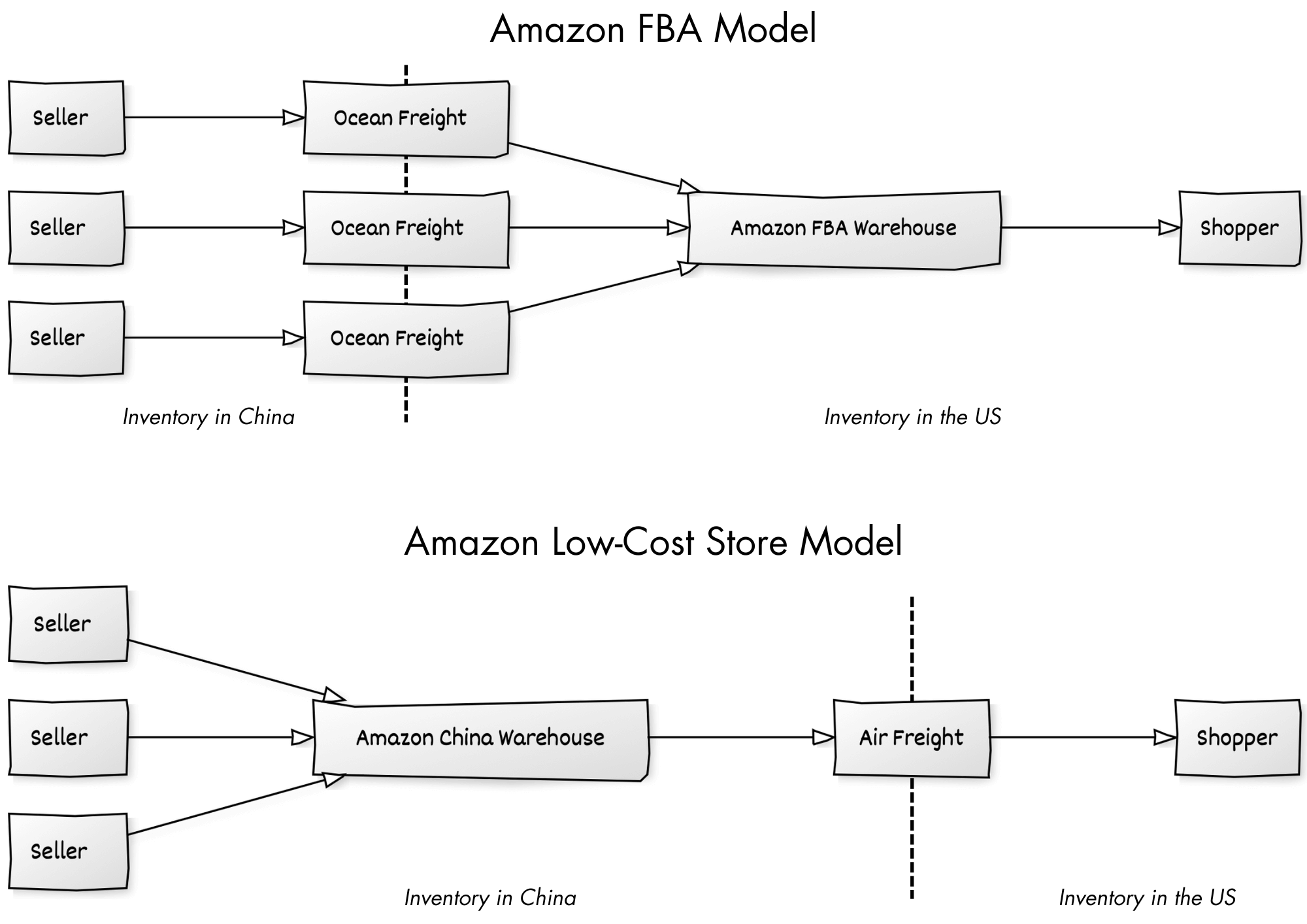 Amazon's FBA vs Low-Cost Store Model