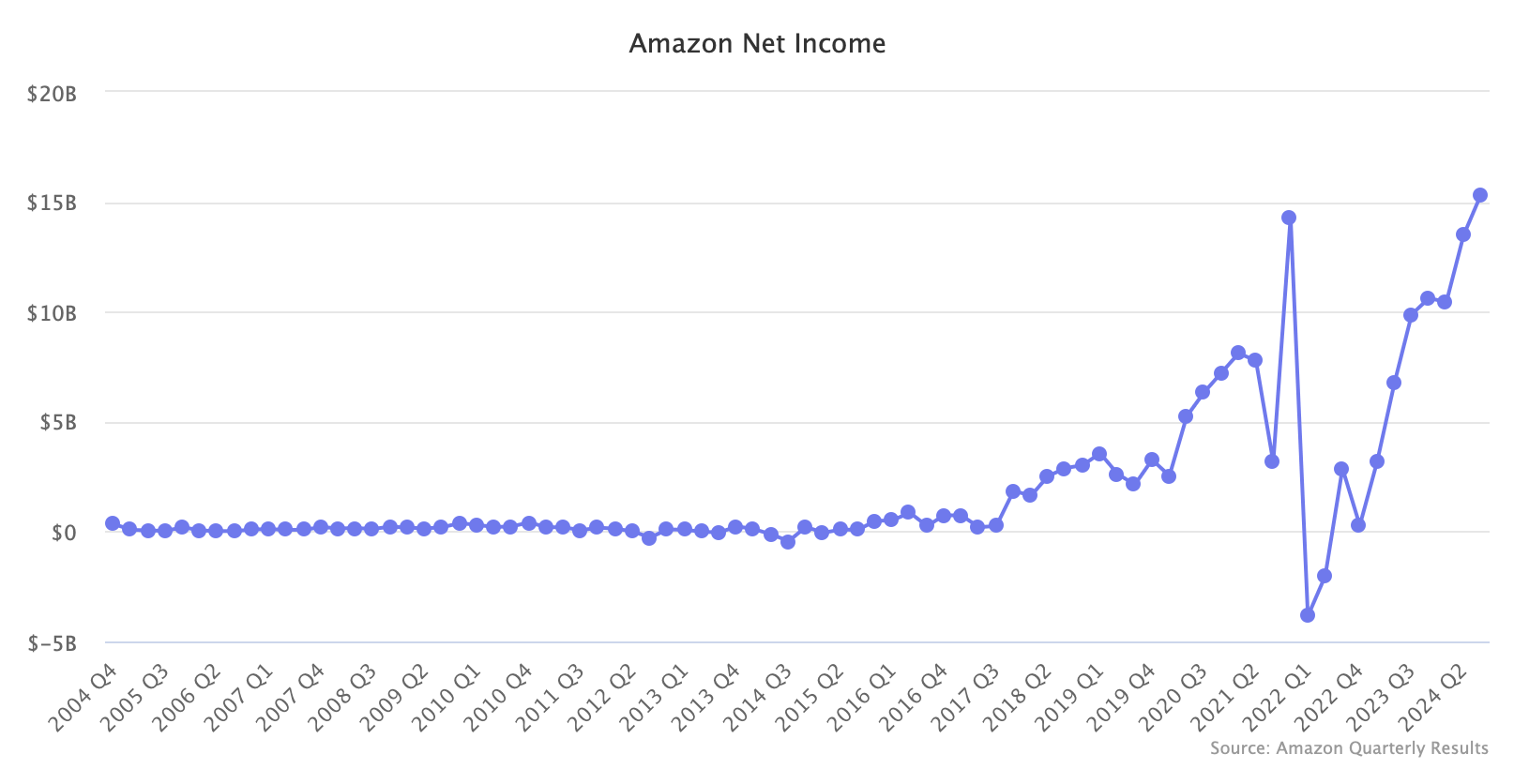 Amazon Net Income