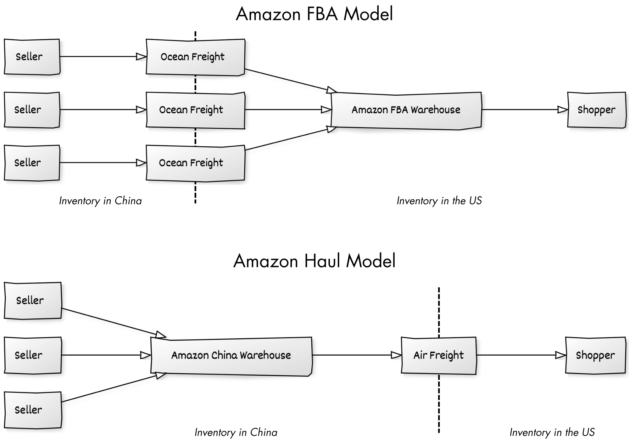 Amazon FBA vs Amazon Haul model