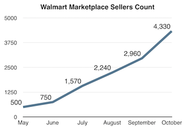 Walmart Marketplace Total Sellers
