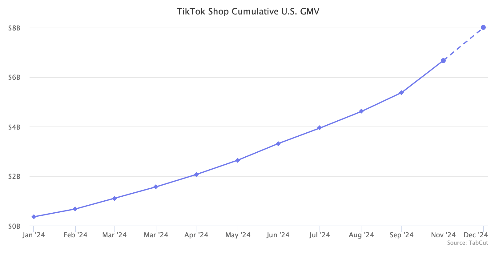 TikTok Shop Cumulative U.S. GMV