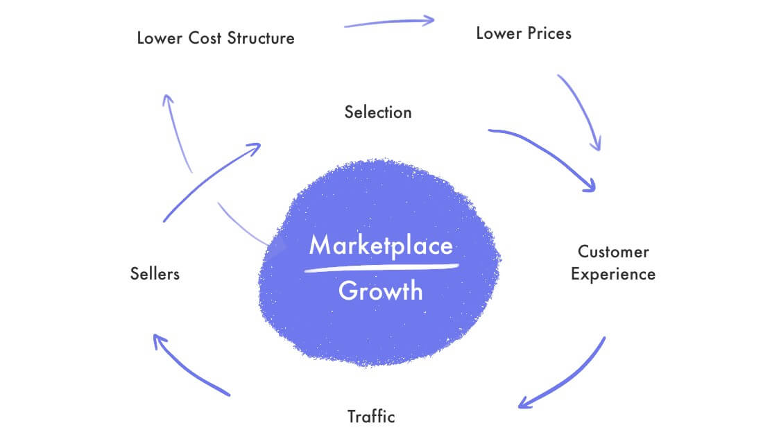 Amazon marketplace flywheel