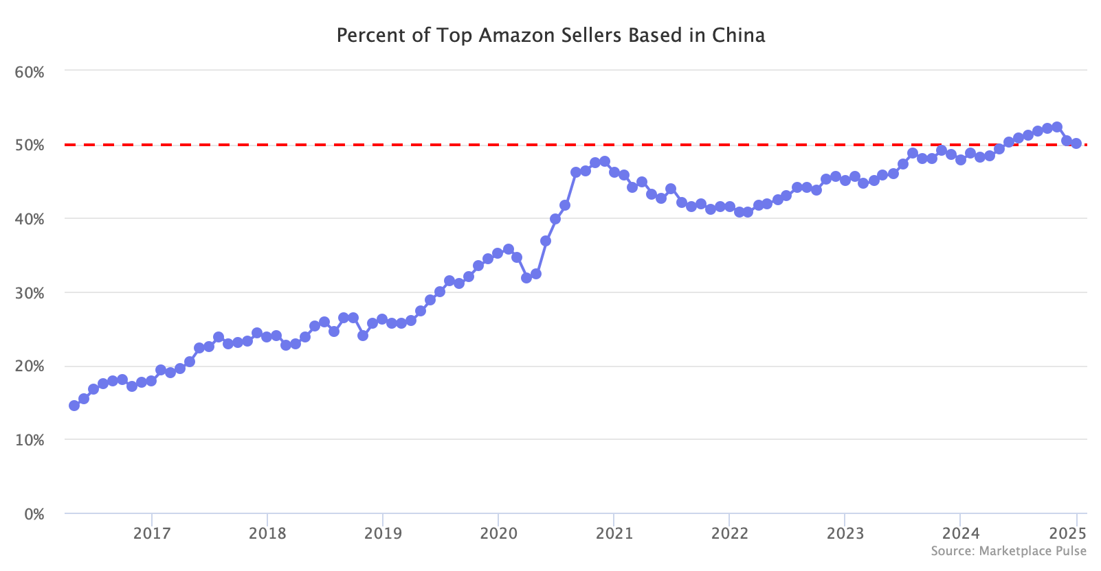 Percent of Top Amazon Sellers Based in China