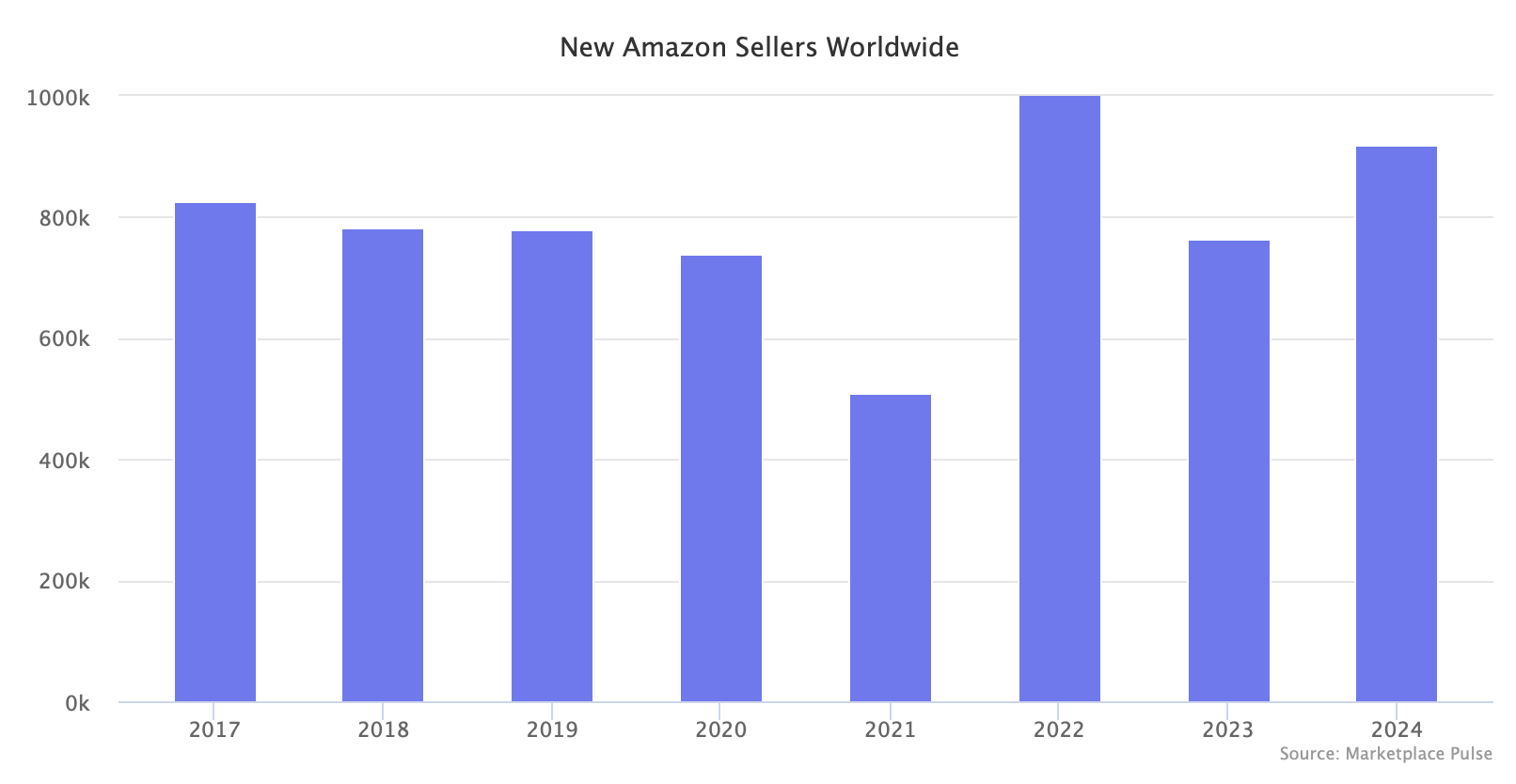 New Amazon Sellers Worlwide