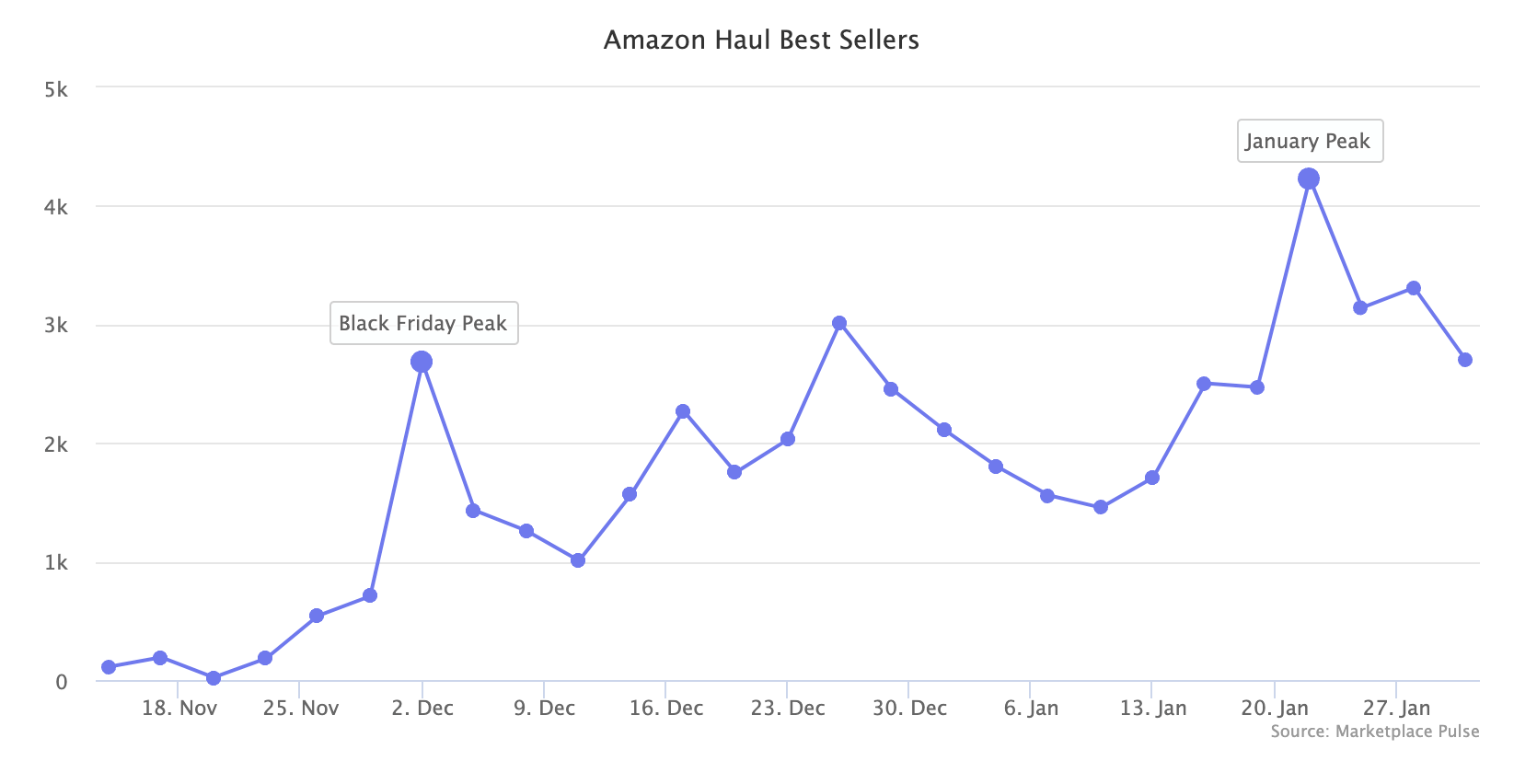 Amazon Haul Best-Sellers