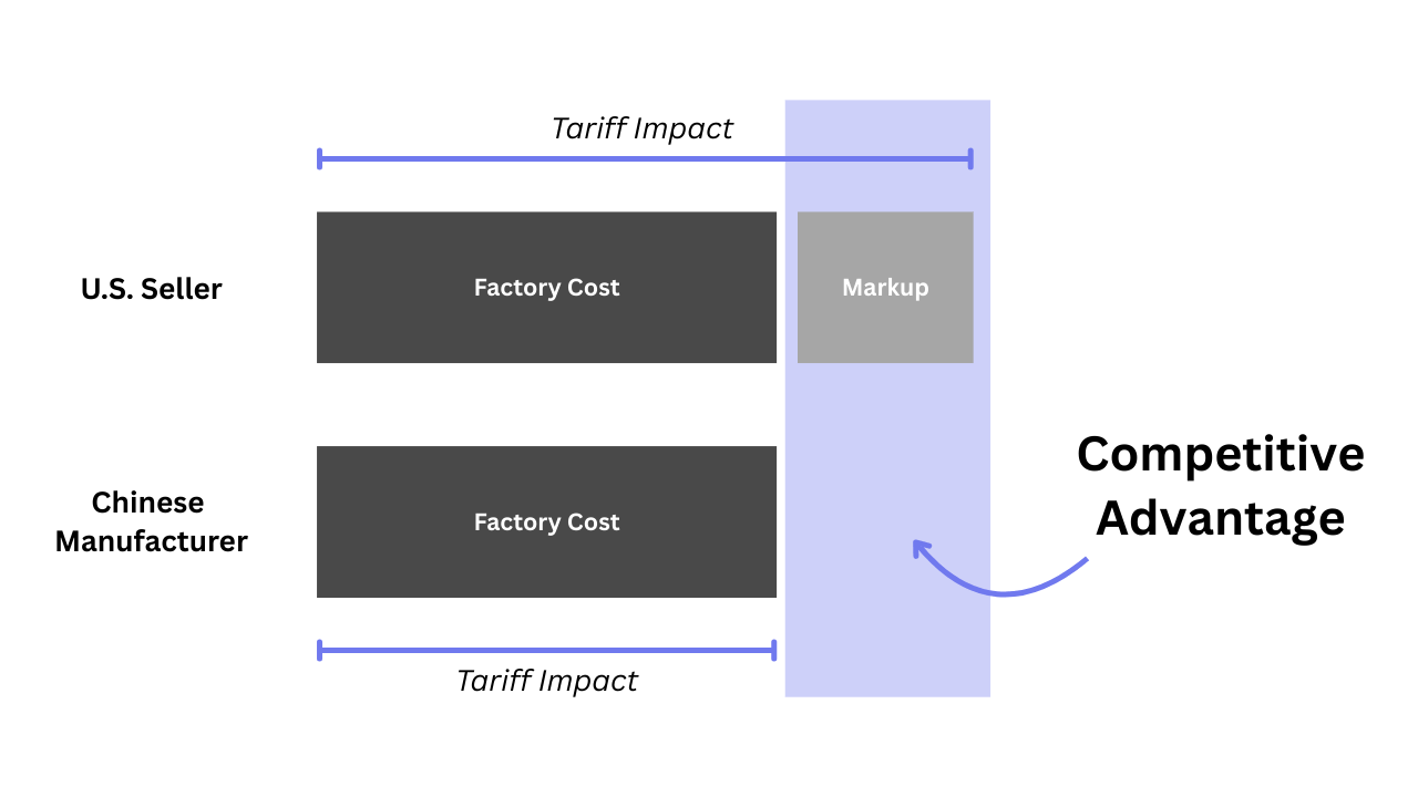 Tariff impact on Chinese vs US sellers