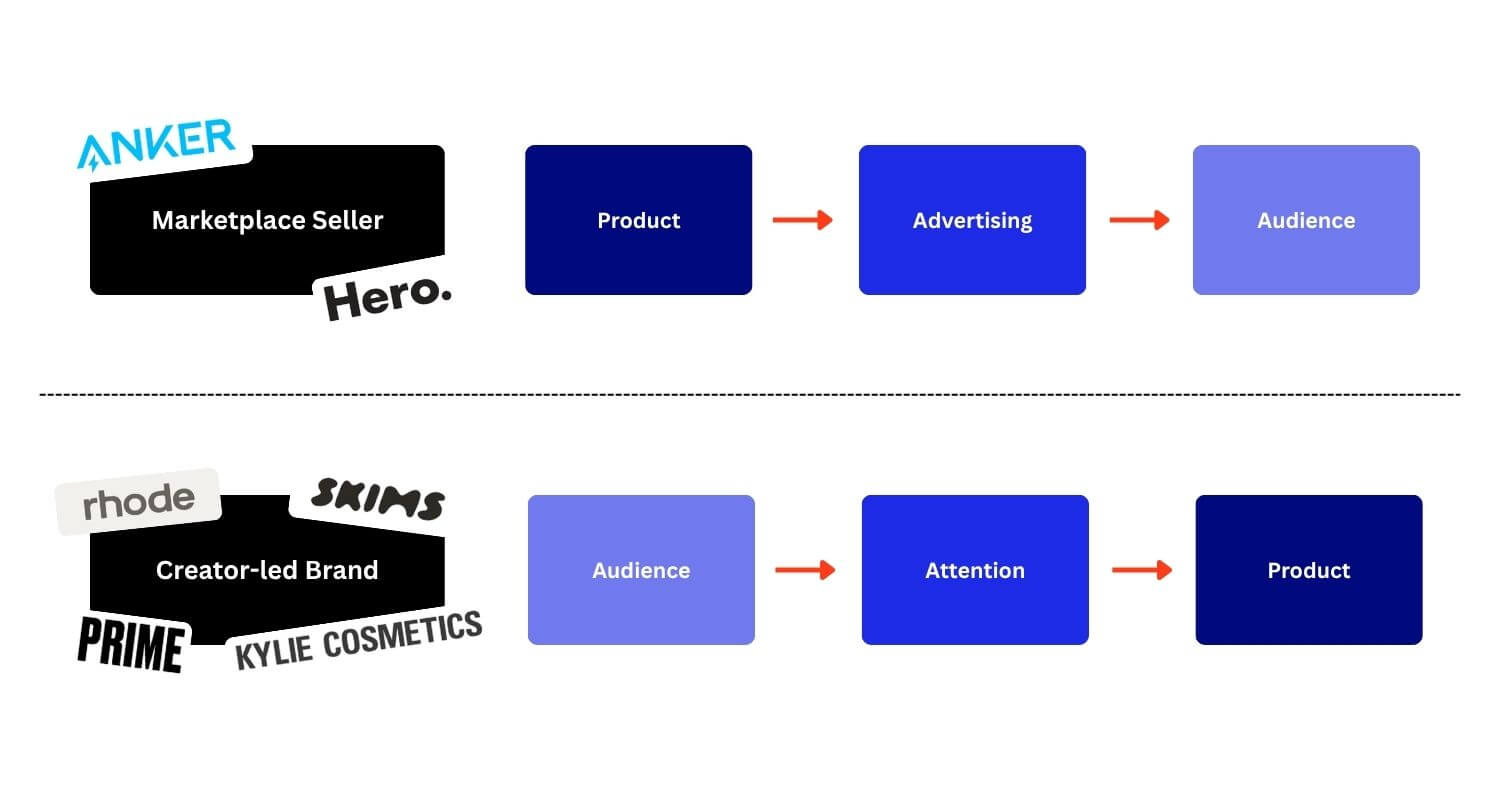 marketplace sellers vs creator brands
