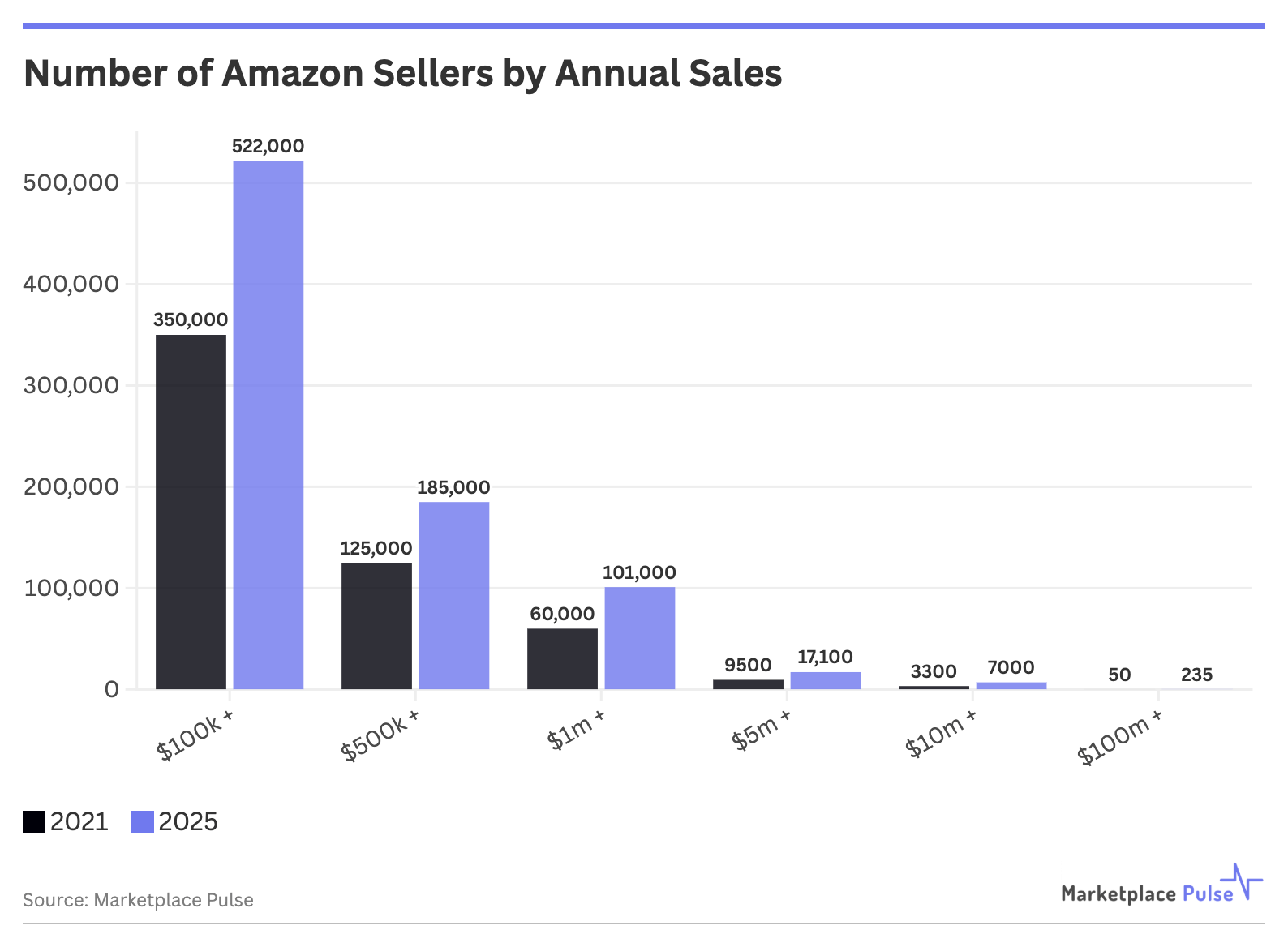 Distribución de Vendedores de Amazon por Ventas Anuales