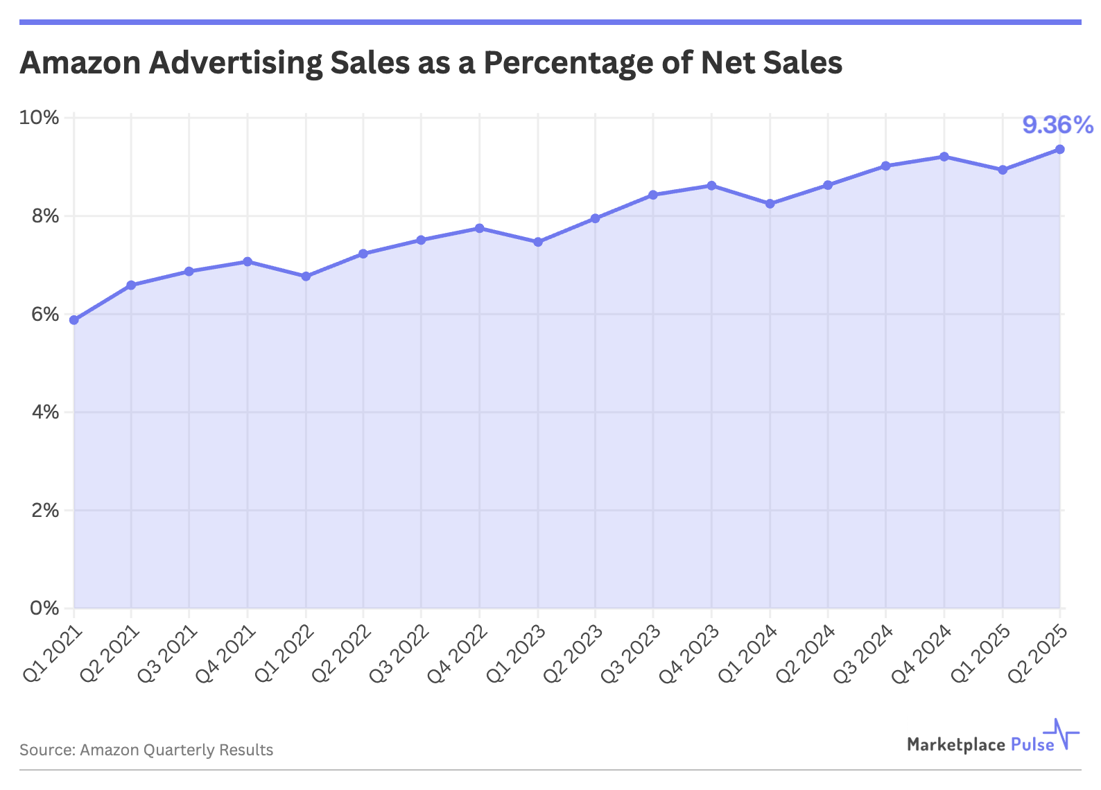Amazon Advertising Sales as a Percentage of Net Sales