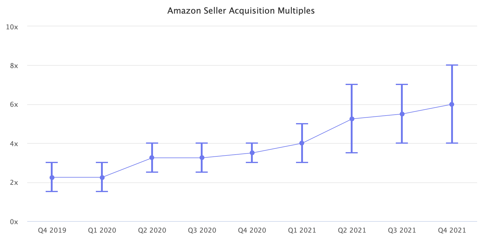 amazon-seller-acquisition-multiples