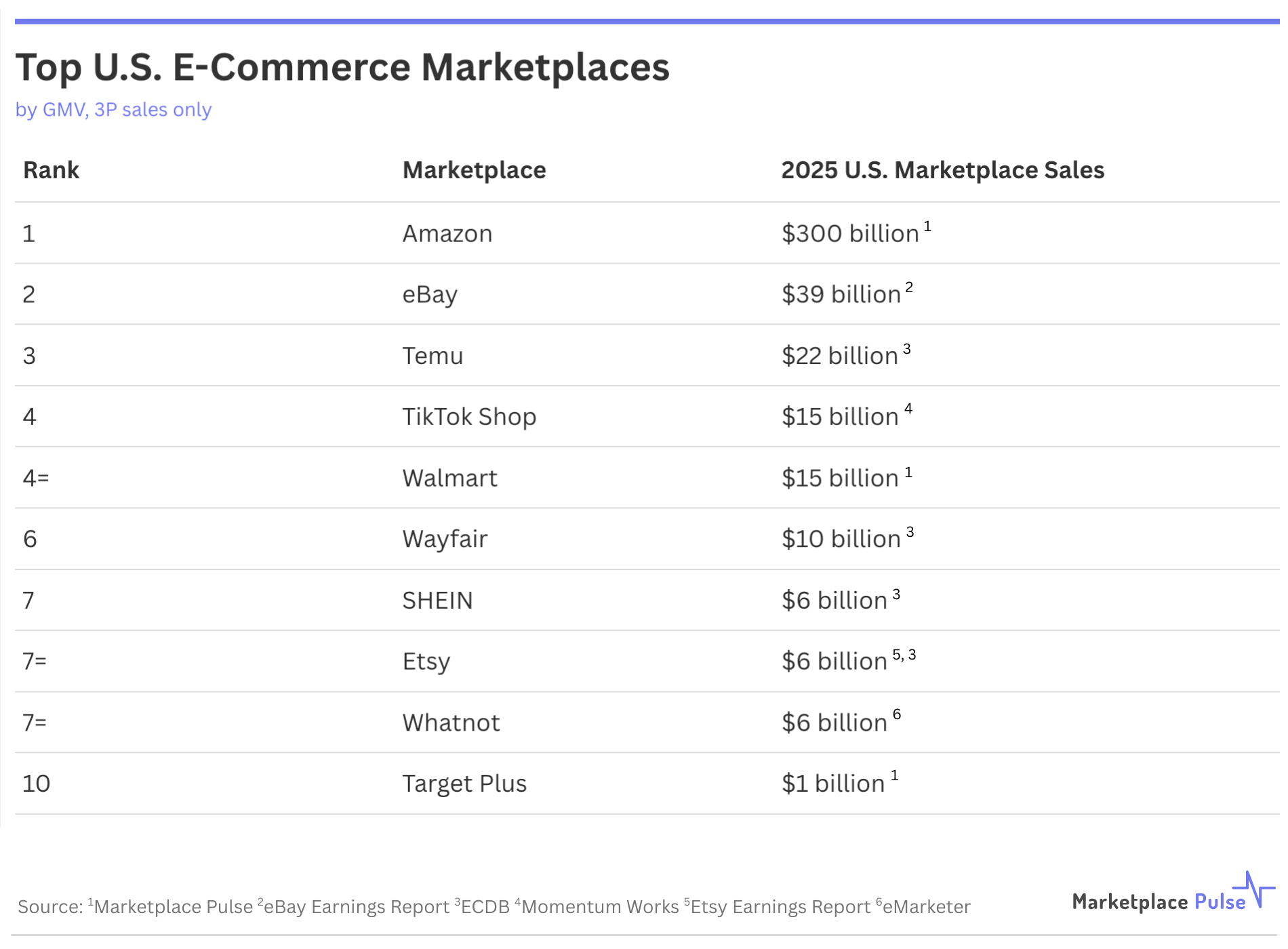 Top 10 US E-Commerce Marktplätze 2026 nach GMV