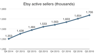 Etsy active sellers growth